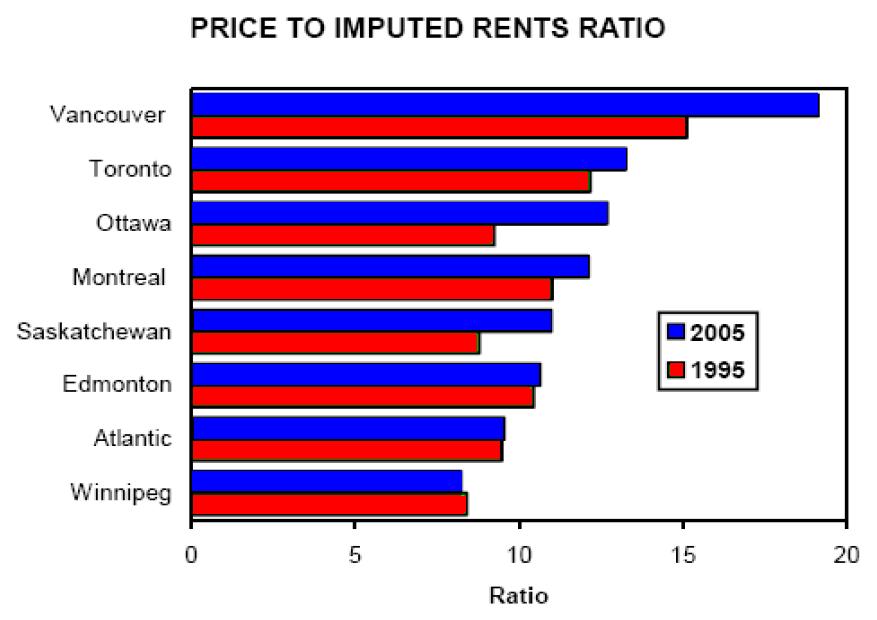 ottawa-housing-market-ottawa-price-to-rent-ratio